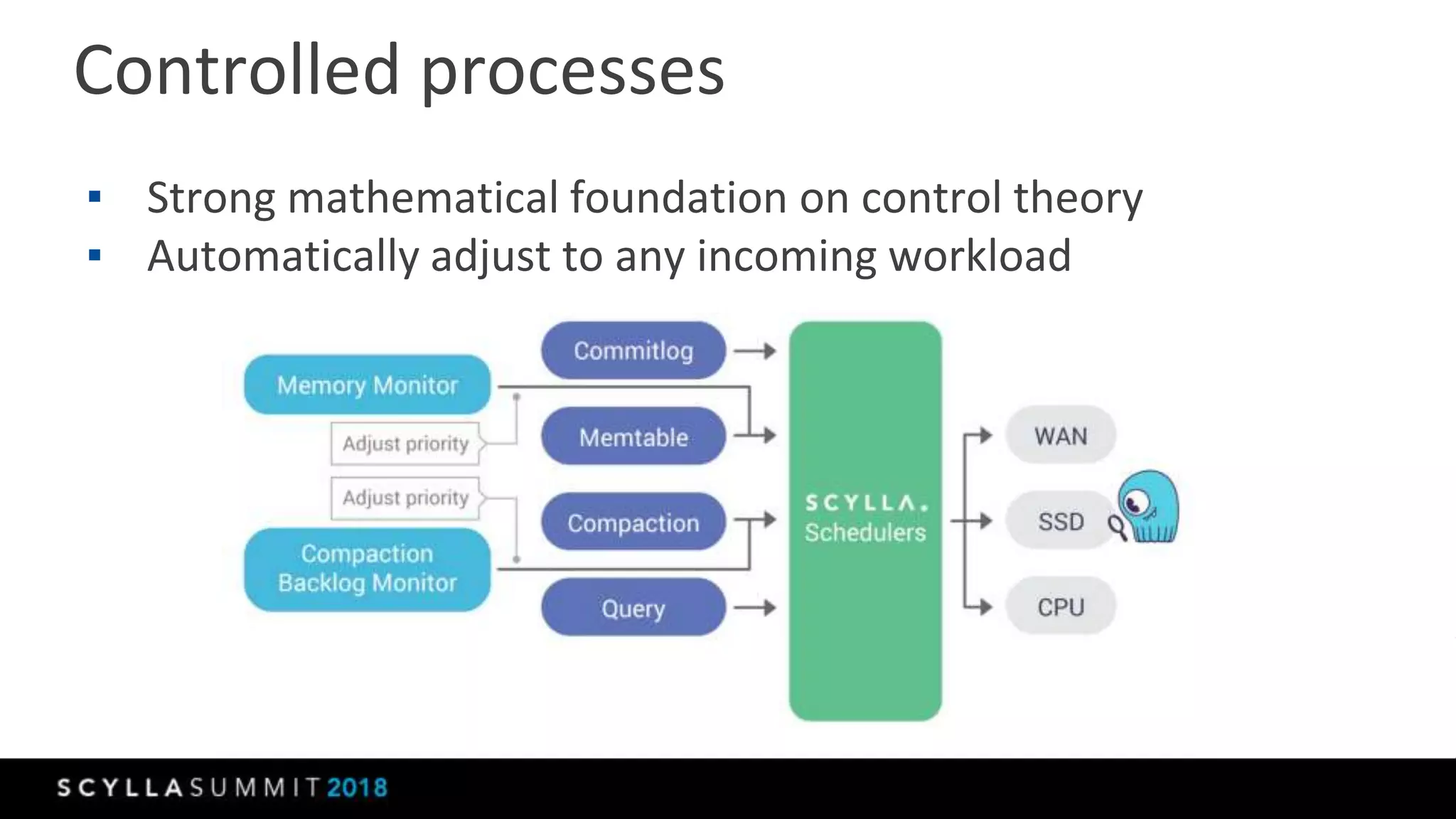 ▪ Strong mathematical foundation on control theory
▪ Automatically adjust to any incoming workload
Controlled processes
 