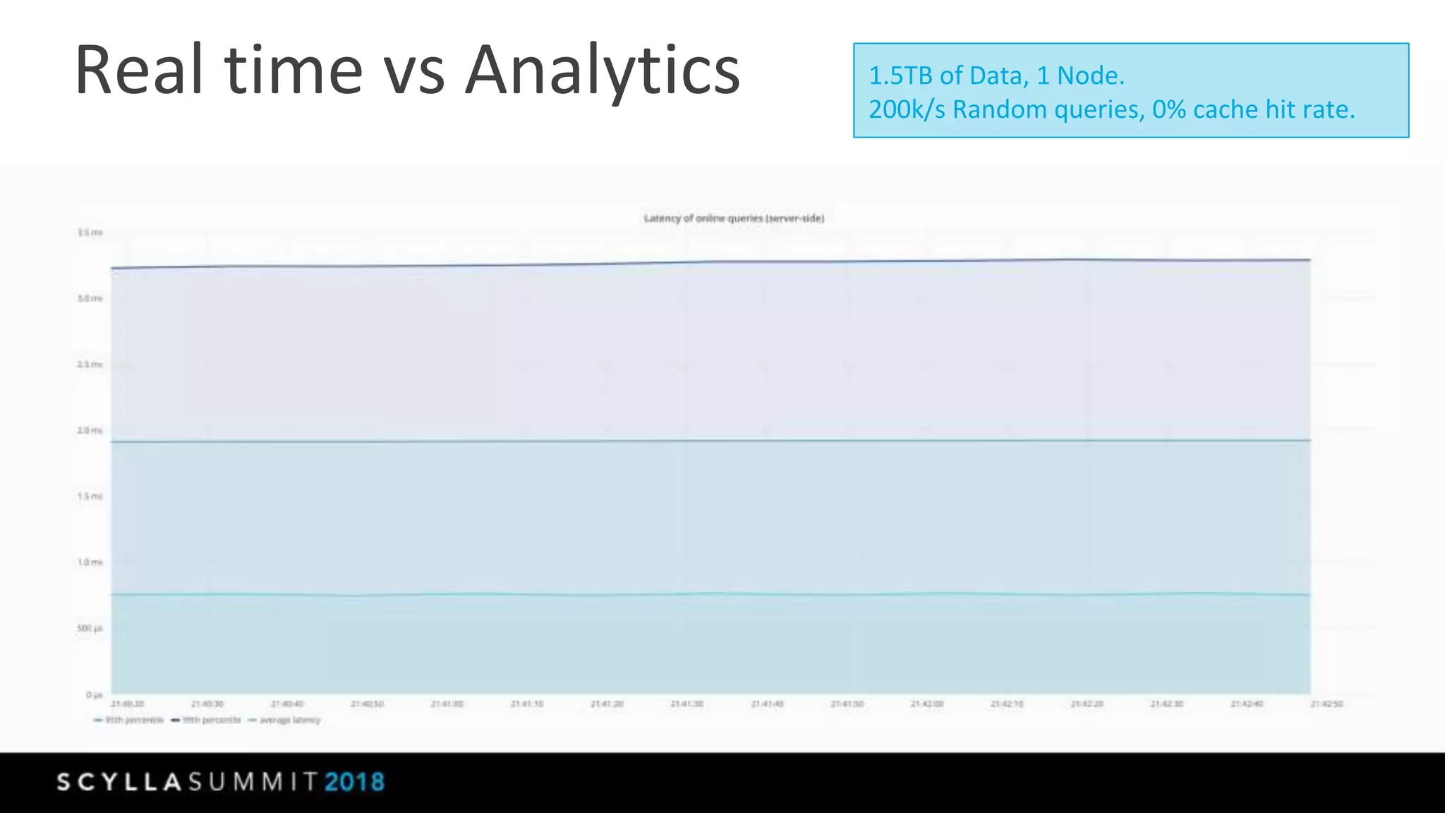 Real time vs Analytics 1.5TB of Data, 1 Node.
200k/s Random queries, 0% cache hit rate.
 