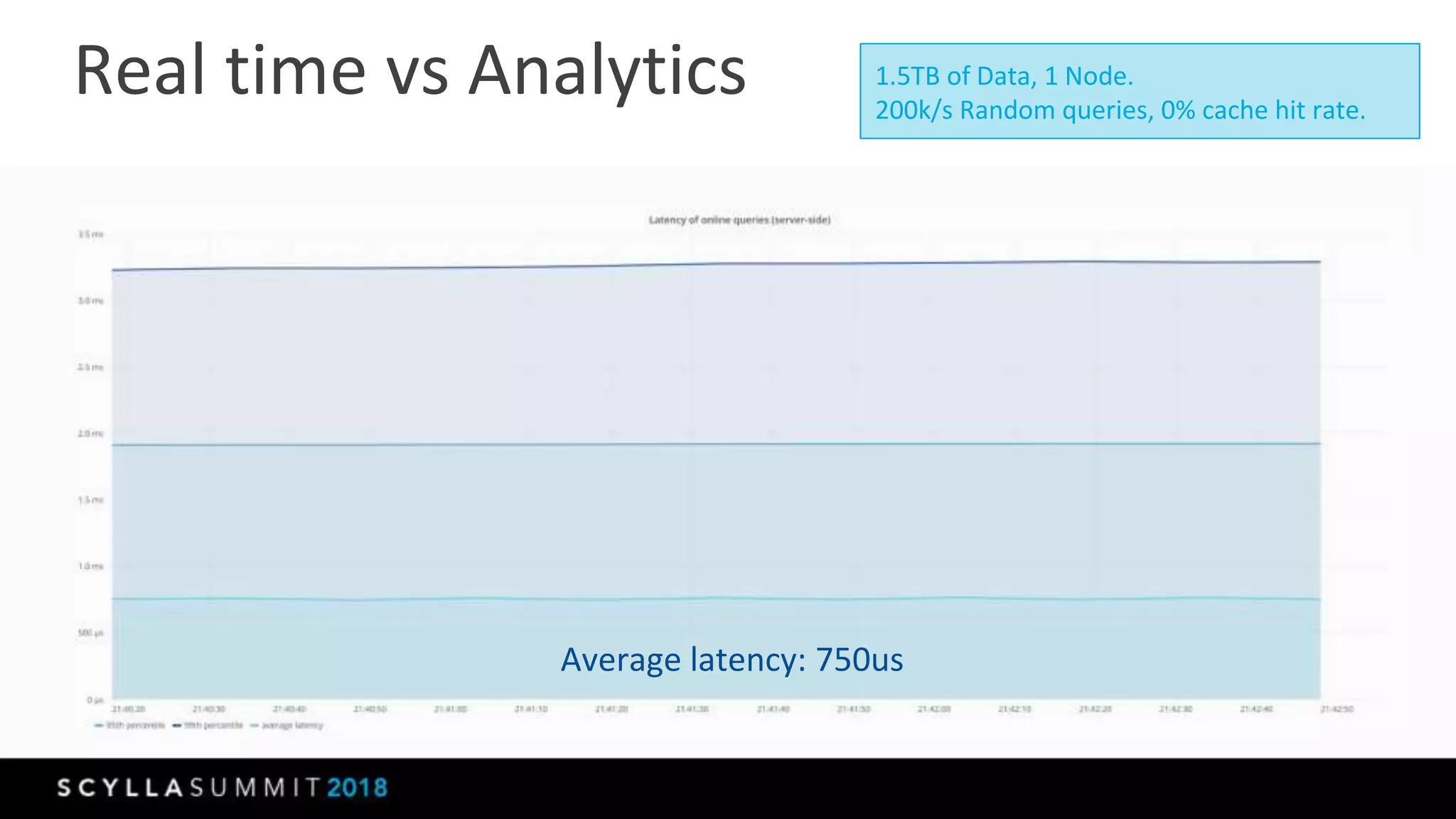 Real time vs Analytics 1.5TB of Data, 1 Node.
200k/s Random queries, 0% cache hit rate.
Average latency: 750us
 