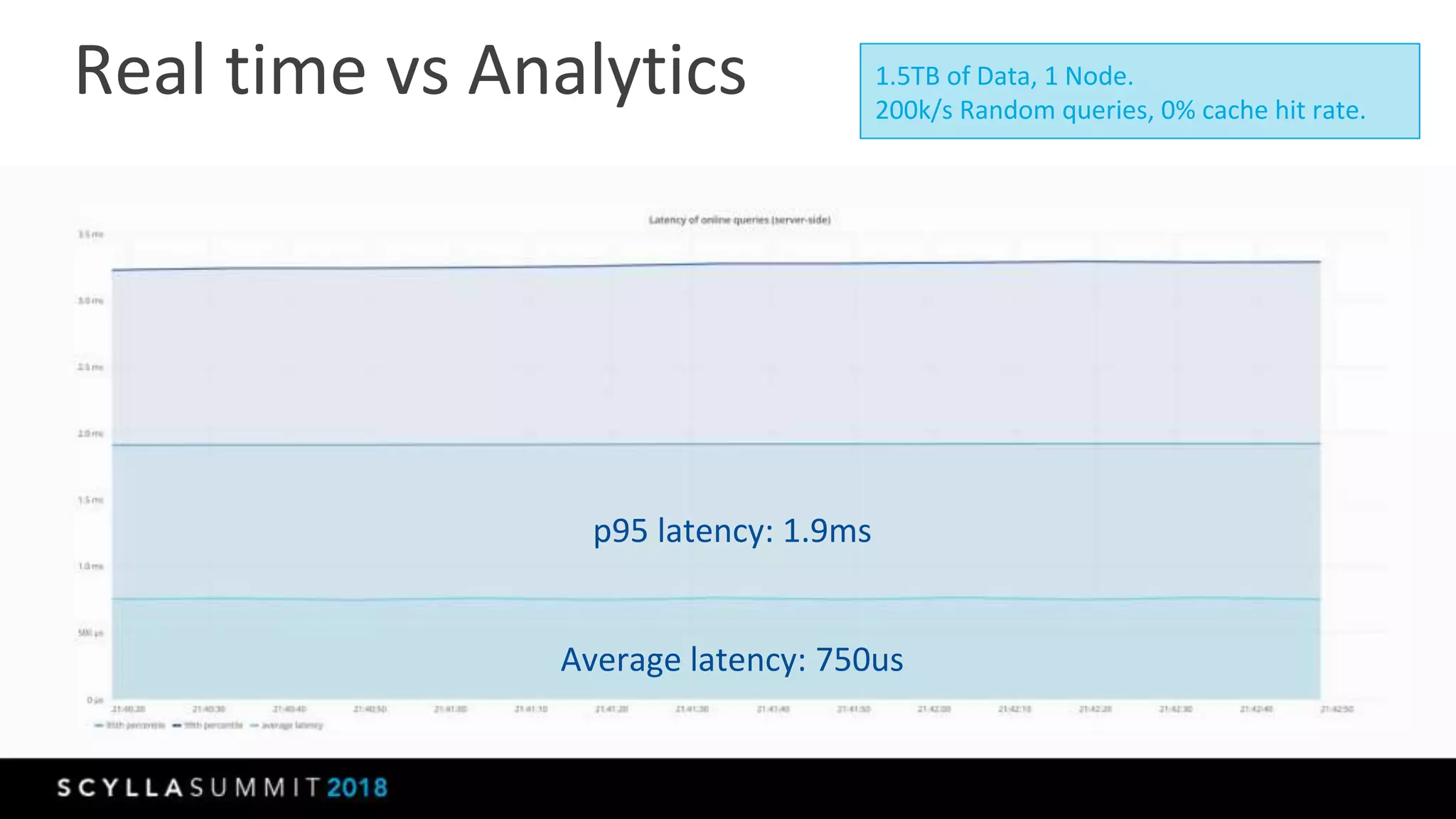 Real time vs Analytics 1.5TB of Data, 1 Node.
200k/s Random queries, 0% cache hit rate.
Average latency: 750us
p95 latency: 1.9ms
 
