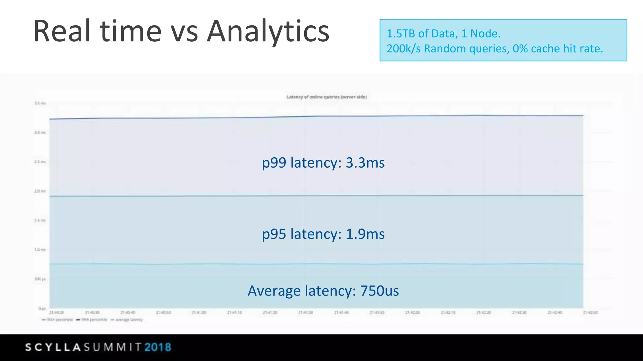 Real time vs Analytics
Average latency: 750us
p95 latency: 1.9ms
p99 latency: 3.3ms
1.5TB of Data, 1 Node.
200k/s Random queries, 0% cache hit rate.
 