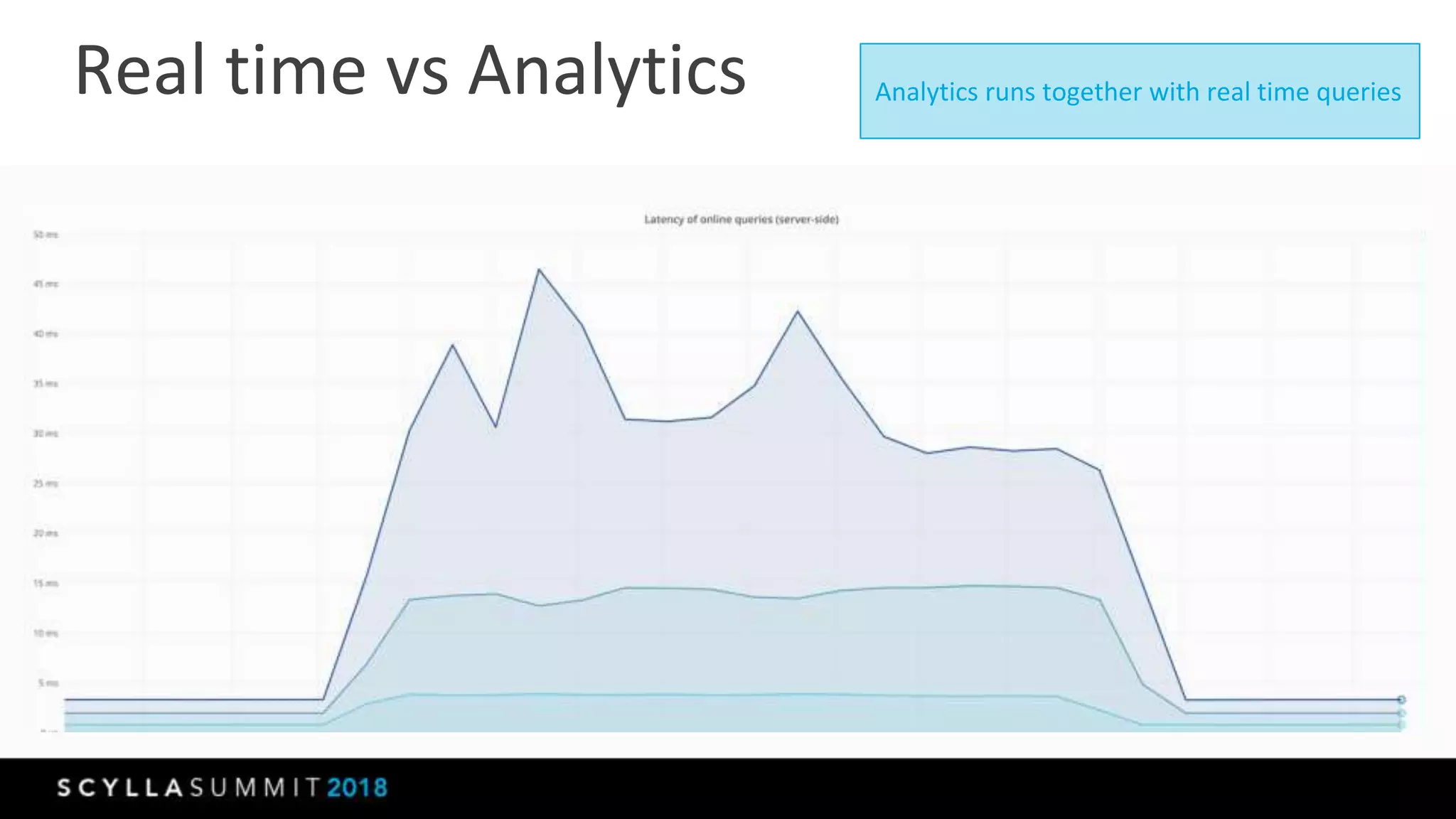 Real time vs Analytics Analytics runs together with real time queries
 