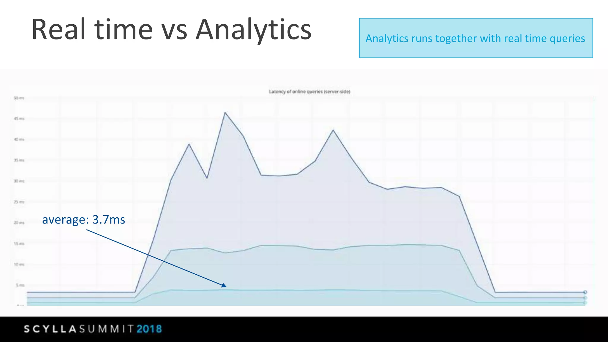 Real time vs Analytics
average: 3.7ms
Analytics runs together with real time queries
 