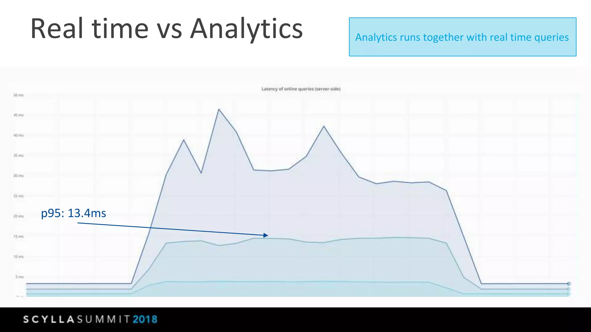 Real time vs Analytics
p95: 13.4ms
Analytics runs together with real time queries
 