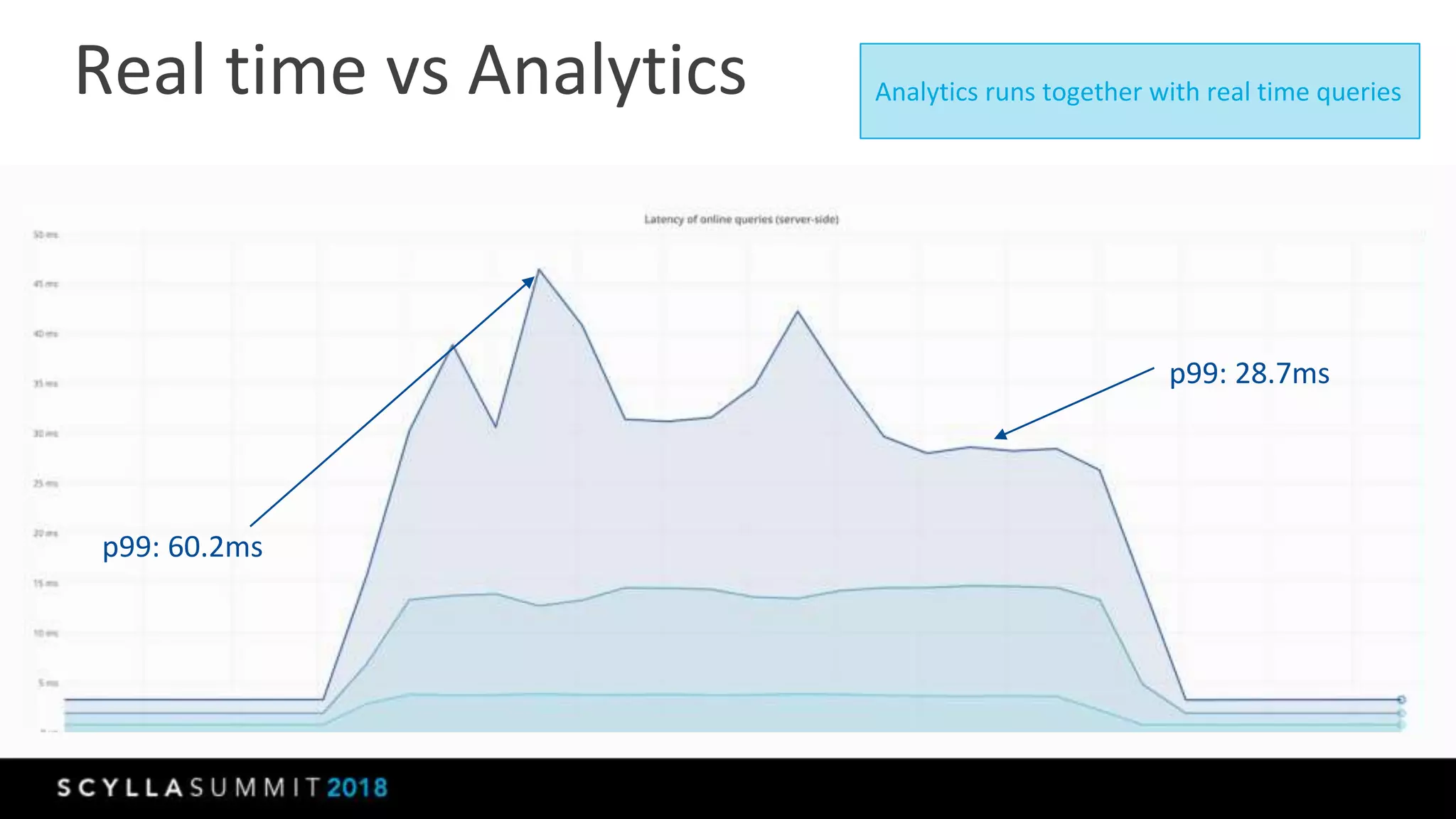 Real time vs Analytics
p99: 60.2ms
p99: 28.7ms
Analytics runs together with real time queries
 