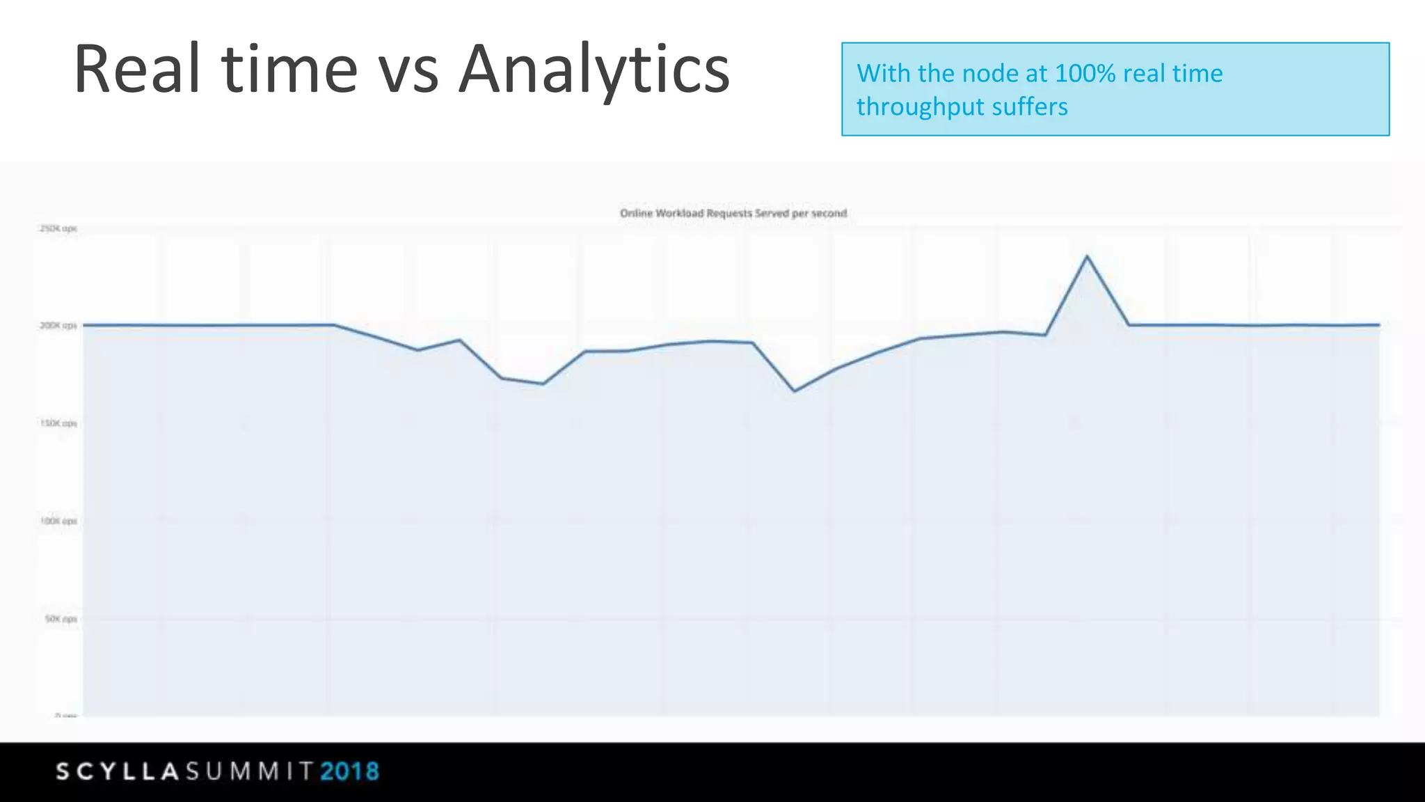 Real time vs Analytics With the node at 100% real time
throughput suffers
 