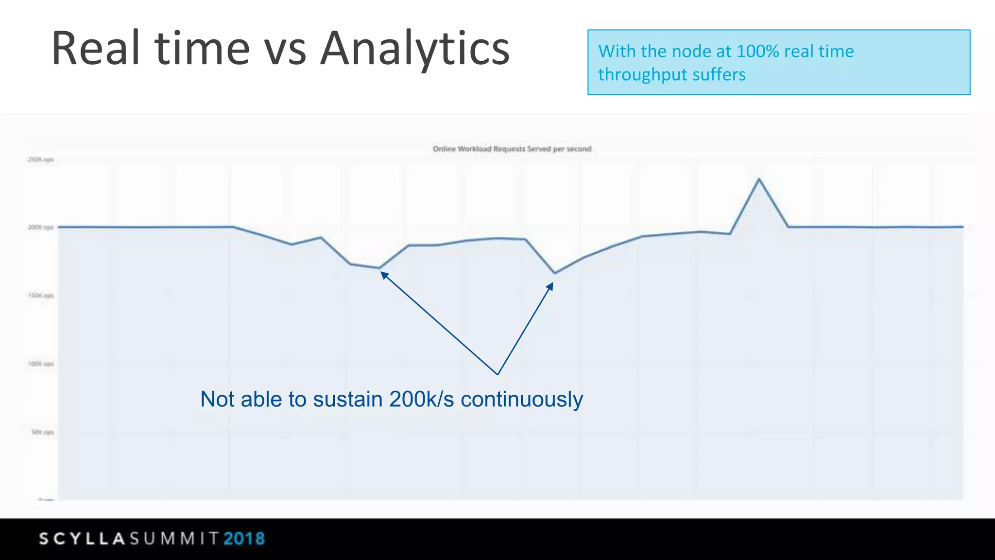Real time vs Analytics
Not able to sustain 200k/s continuously
With the node at 100% real time
throughput suffers
 