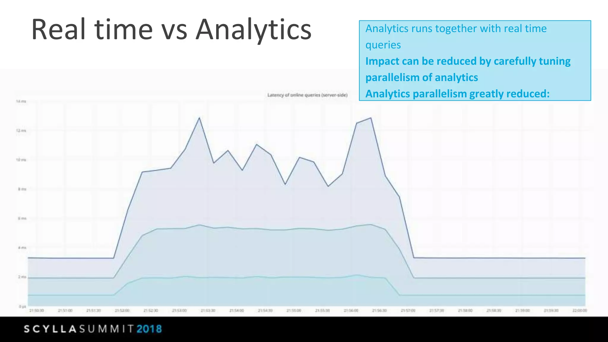 Real time vs Analytics Analytics runs together with real time
queries
Impact can be reduced by carefully tuning
parallelism of analytics
Analytics parallelism greatly reduced:
 