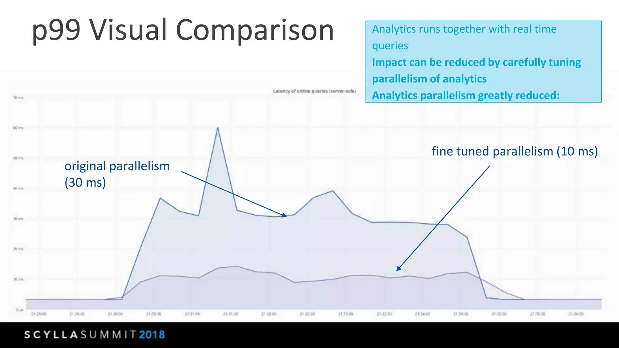 p99 Visual Comparison
original parallelism
(30 ms)
fine tuned parallelism (10 ms)
Analytics runs together with real time
queries
Impact can be reduced by carefully tuning
parallelism of analytics
Analytics parallelism greatly reduced:
 