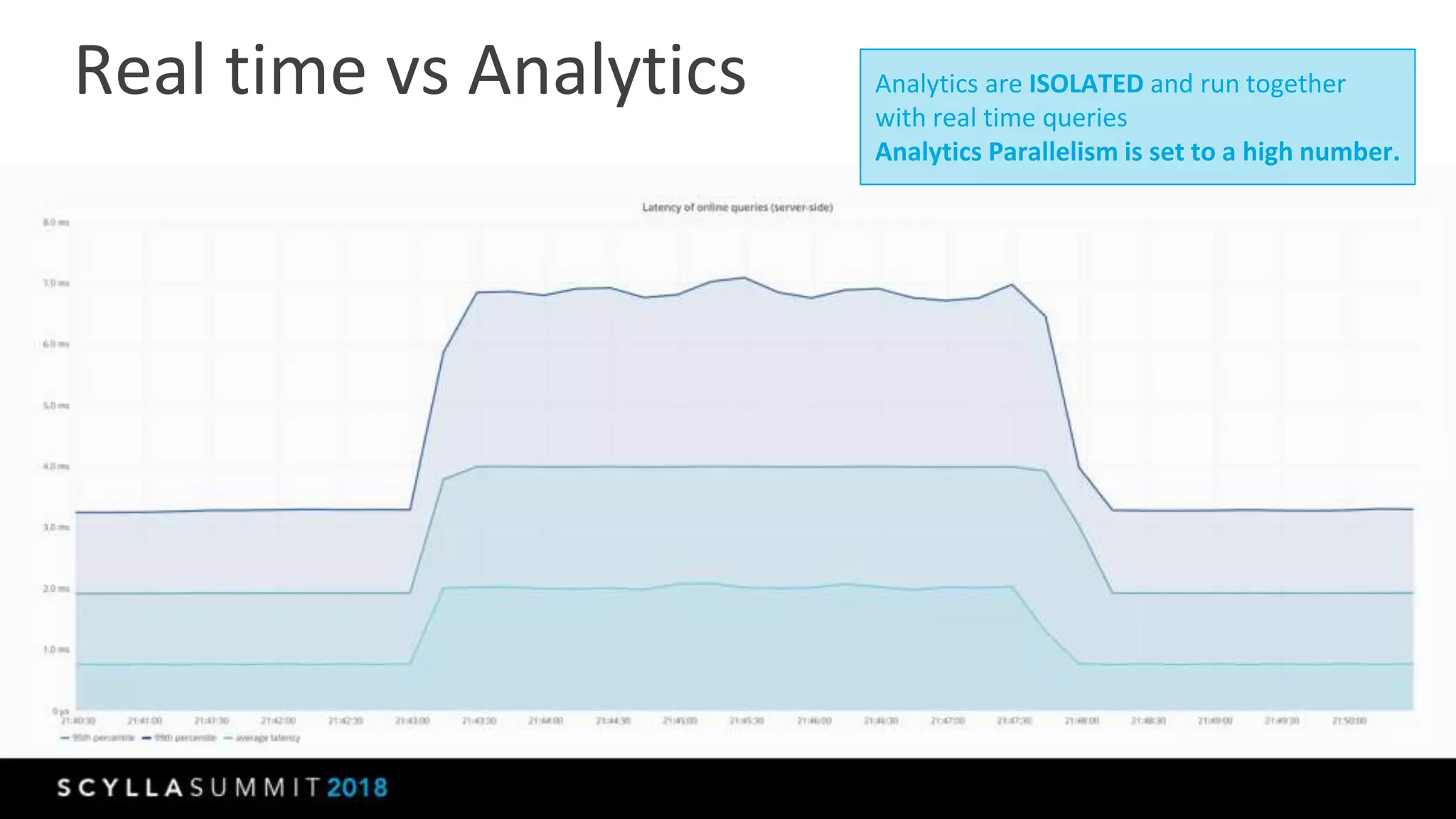 Real time vs Analytics Analytics are ISOLATED and run together
with real time queries
Analytics Parallelism is set to a high number.
 