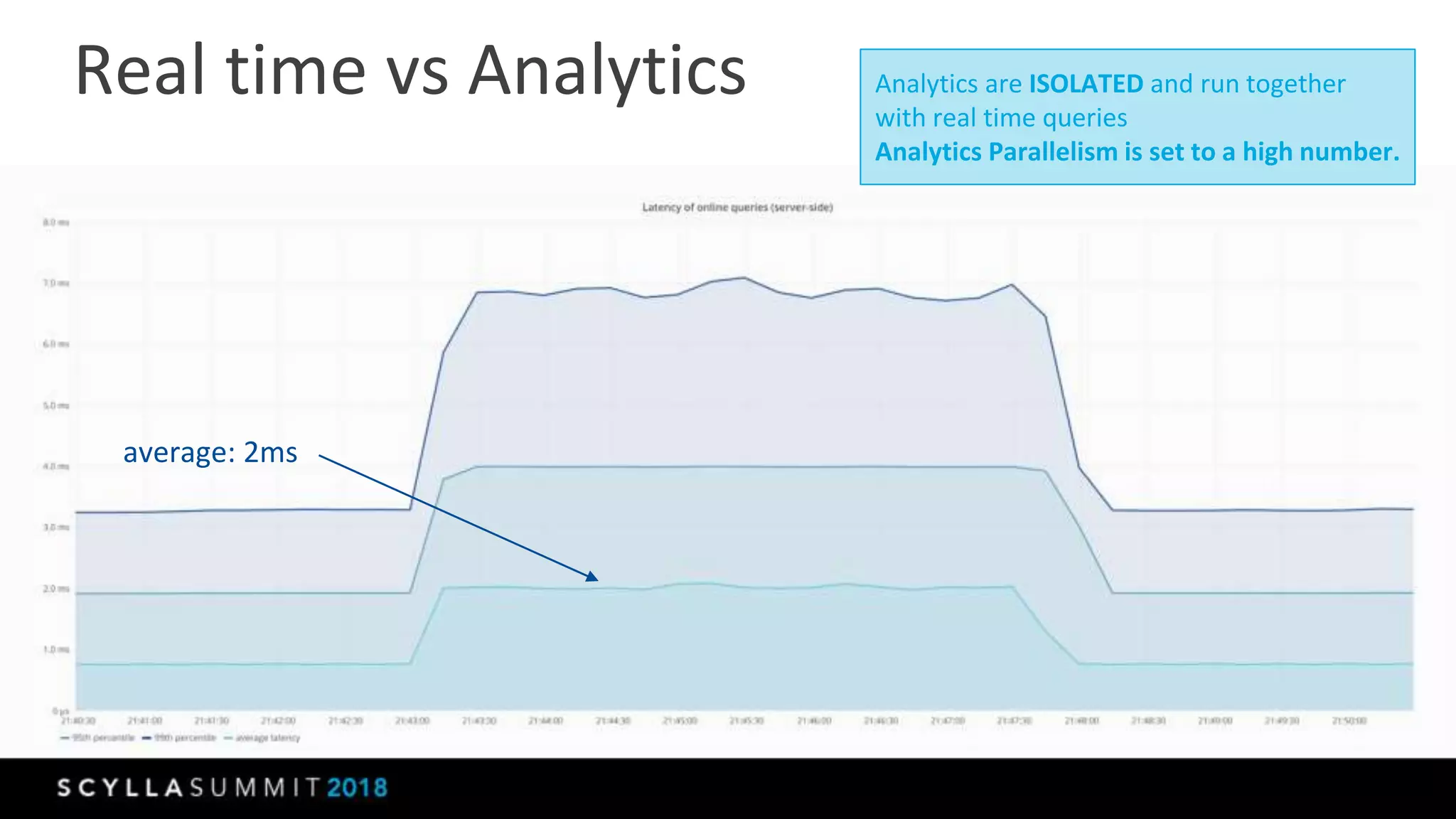 Real time vs Analytics
average: 2ms
Analytics are ISOLATED and run together
with real time queries
Analytics Parallelism is set to a high number.
 