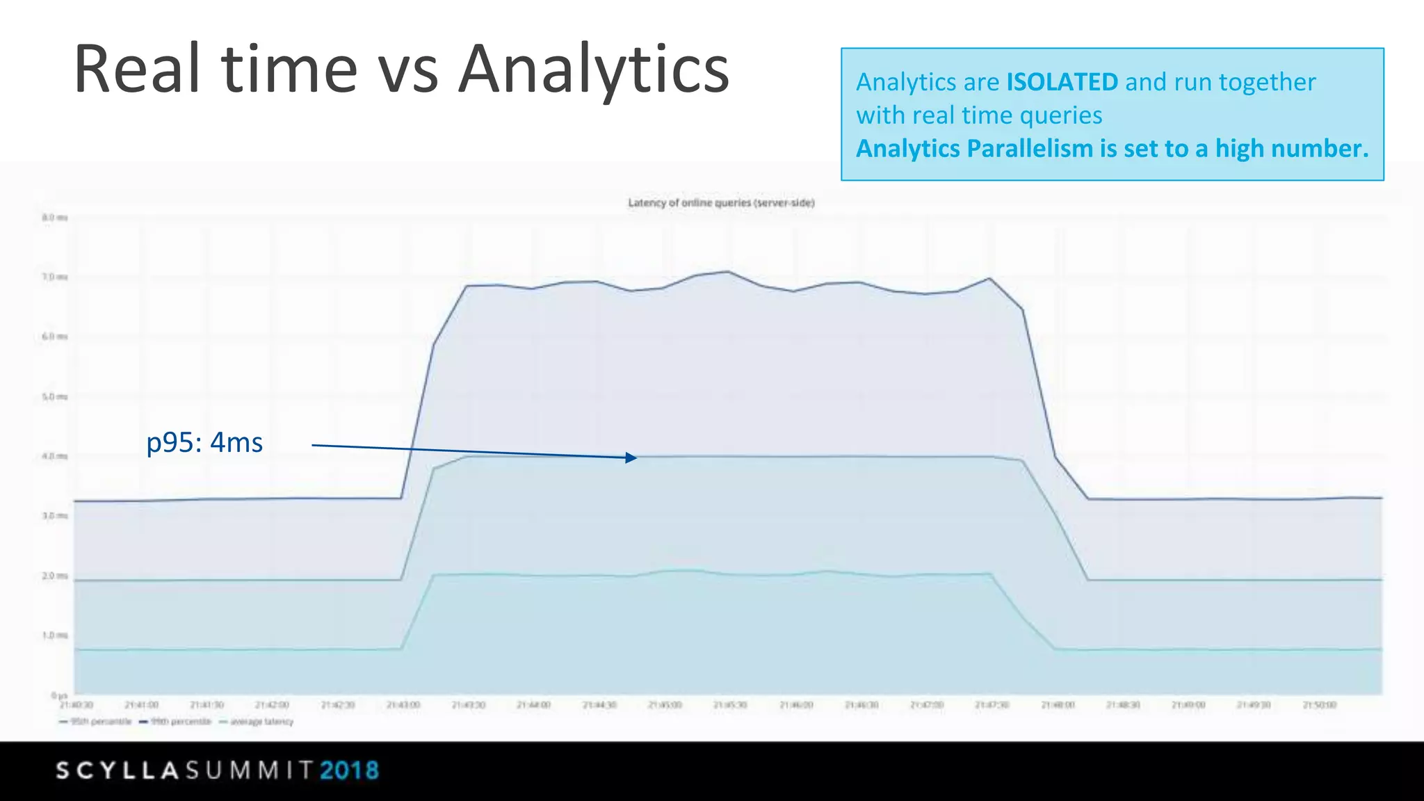 Real time vs Analytics
p95: 4ms
Analytics are ISOLATED and run together
with real time queries
Analytics Parallelism is set to a high number.
 