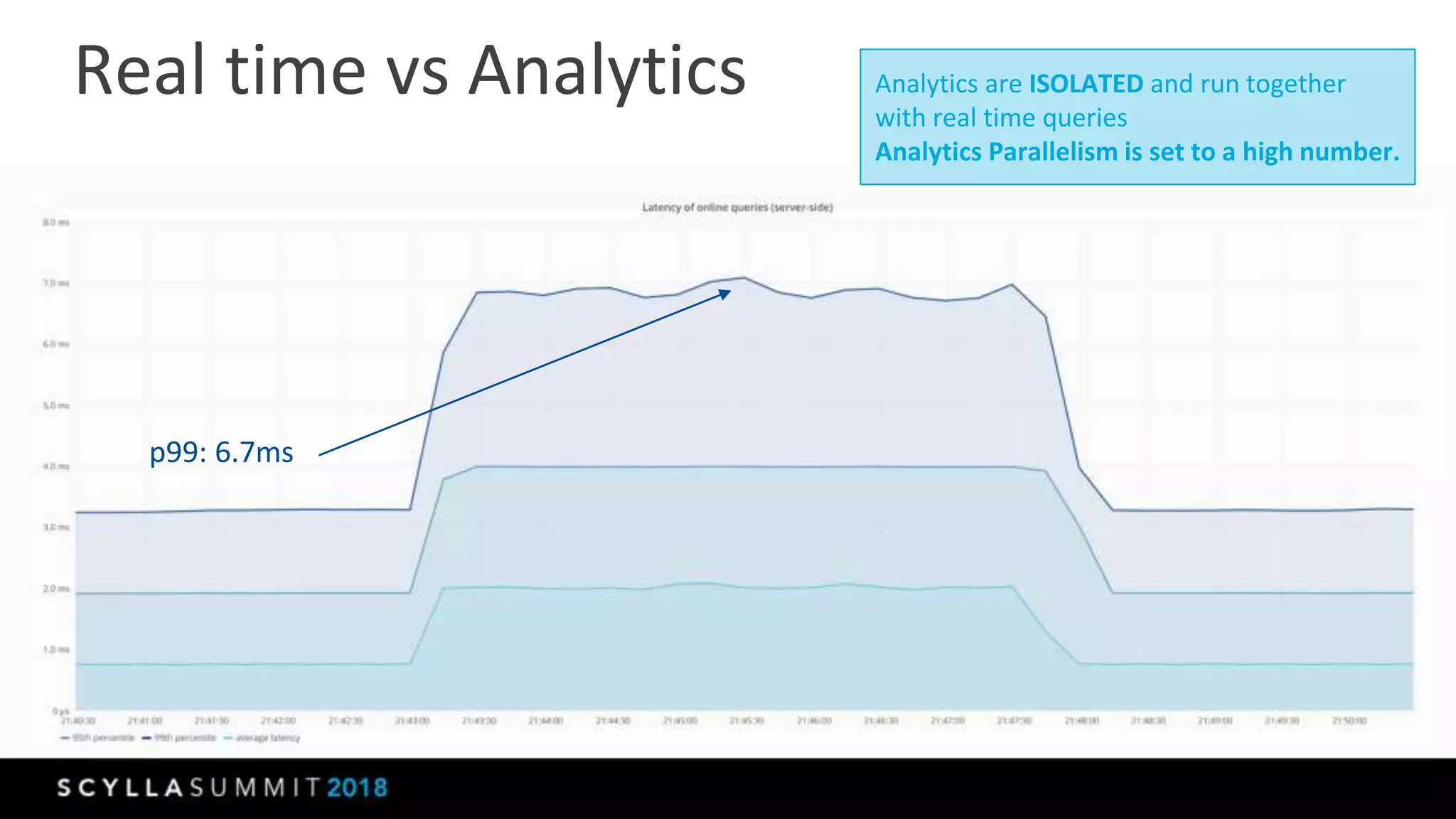 Real time vs Analytics
p99: 6.7ms
Analytics are ISOLATED and run together
with real time queries
Analytics Parallelism is set to a high number.
 