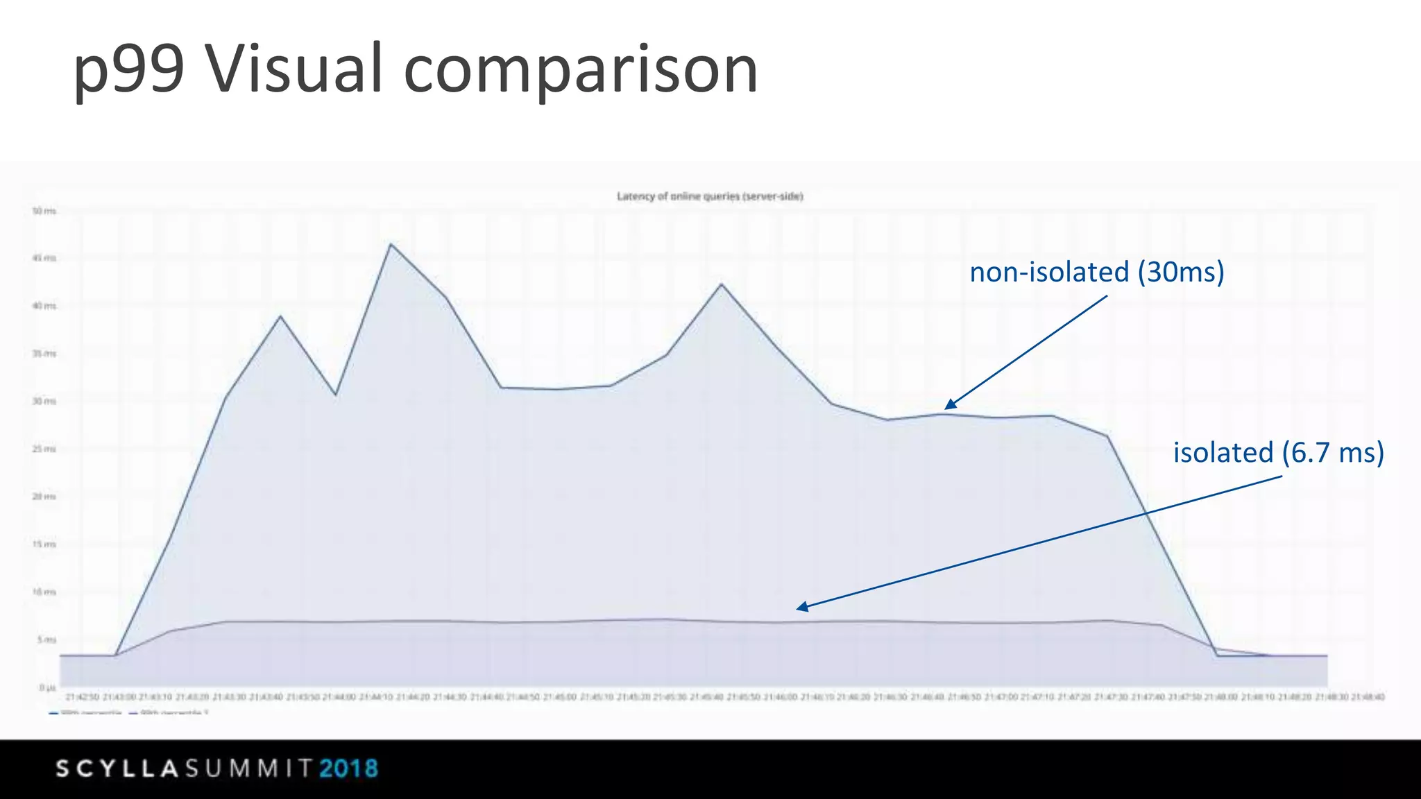 p99 Visual comparison
non-isolated (30ms)
isolated (6.7 ms)
 