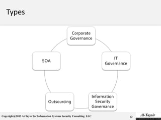 Copyright@2013 Al-Taysir for Information Systems Security Consulting LLC
Corporate
Governance
IT
Governance
Information
Security
Governance
Outsourcing
SOA
12
 