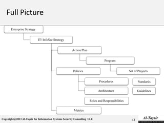 Copyright@2013 Al-Taysir for Information Systems Security Consulting LLC 13
Enterprise Strategy
IT/ InfoSec Strategy
Action Plan
Program
Set of ProjectsPolicies
Procedures
Architecture
Roles and Responsibilities
Metrics
Standards
Guidelines
 