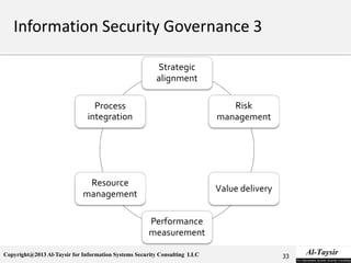 Copyright@2013 Al-Taysir for Information Systems Security Consulting LLC
Strategic
alignment
Risk
management
Value delivery
Performance
measurement
Resource
management
Process
integration
33
 