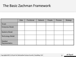 Copyright@2013 Al-Taysir for Information Systems Security Consulting LLC
Data Functional Network People Process Strategy
Scope
Enterprise Model
Systems Model
Technology Model
Detailed
Representation
37
 