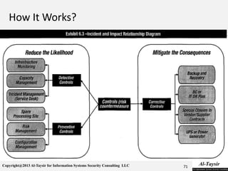 Copyright@2013 Al-Taysir for Information Systems Security Consulting LLC 71
 