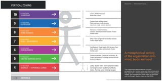 INSIGHTS     MIND BODY SOUL




A metaphorical zoning
of the organization into
mind, body and soul


The organization was looked at from the
perspective of a human being and the various parts
that make him a whole. The workforce make up the
LIMBS, the management levels make up the BODY
and the thought leaders make up the SOUL.
 
