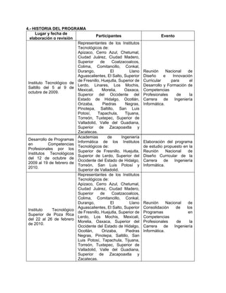 4.- HISTORIA DEL PROGRAMA
Lugar y fecha de
elaboración o revisión
Participantes Evento
Instituto Tecnológico de
Saltillo del 5 al 9 de
octubre de 2009.
Representantes de los Institutos
Tecnológicos de:
Apizaco, Cerro Azul, Chetumal,
Ciudad Juárez, Ciudad Madero,
Superior de Coatzacoalcos,
Colima, Comitancillo, Conkal,
Durango, El Llano
Aguascalientes, El Salto, Superior
de Fresnillo, Huejutla, Superior de
Lerdo, Linares, Los Mochis,
Mexicali, Morelia, Oaxaca,
Superior del Occidente del
Estado de Hidalgo, Ocotlán,
Orizaba, Piedras Negras,
Pinotepa, Saltillo, San Luis
Potosí, Tapachula, Tijuana,
Torreón, Tuxtepec, Superior de
Valladolid, Valle del Guadiana,
Superior de Zacapoaxtla y
Zacatecas.
Reunión Nacional de
Diseño e Innovación
Curricular para el
Desarrollo y Formación de
Competencias
Profesionales de la
Carrera de Ingeniería
Informática.
Desarrollo de Programas
en Competencias
Profesionales por los
Institutos Tecnológicos
del 12 de octubre de
2009 al 19 de febrero de
2010.
Academias de Ingeniería
Informática de los Institutos
Tecnológicos de:
Superior de Fresnillo, Huejutla,
Superior de Lerdo, Superior del
Occidente del Estado de Hidalgo,
Torreón, San Luis Potosí y
Superior de Valladolid.
Elaboración del programa
de estudio propuesto en la
Reunión Nacional de
Diseño Curricular de la
Carrera de Ingeniería
Informática.
Instituto Tecnológico
Superior de Poza Rica
del 22 al 26 de febrero
de 2010.
Representantes de los Institutos
Tecnológicos de:
Apizaco, Cerro Azul, Chetumal,
Ciudad Juárez, Ciudad Madero,
Superior de Coatzacoalcos,
Colima, Comitancillo, Conkal,
Durango, El Llano
Aguascalientes, El Salto, Superior
de Fresnillo, Huejutla, Superior de
Lerdo, Los Mochis, Mexicali,
Morelia, Oaxaca, Superior del
Occidente del Estado de Hidalgo,
Ocotlán, Orizaba, Piedras
Negras, Pinotepa, Saltillo, San
Luis Potosí, Tapachula, Tijuana,
Torreón, Tuxtepec, Superior de
Valladolid, Valle del Guadiana,
Superior de Zacapoaxtla y
Zacatecas.
Reunión Nacional de
Consolidación de los
Programas en
Competencias
Profesionales de la
Carrera de Ingeniería
Informática.
 