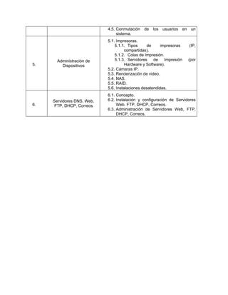 4.5. Conmutación de los usuarios en un
sistema.
5.
Administración de
Dispositivos
5.1. Impresoras.
5.1.1. Tipos de impresoras (IP,
compartidas).
5.1.2. Colas de Impresión.
5.1.3. Servidores de Impresión (por
Hardware y Software).
5.2. Cámaras IP.
5.3. Renderización de video.
5.4. NAS.
5.5. RAID.
5.6. Instalaciones desatendidas.
6.
Servidores DNS, Web,
FTP, DHCP, Correos
6.1. Concepto.
6.2. Instalación y configuración de Servidores
Web. FTP, DHCP, Correos.
6.3. Administración de Servidores Web, FTP,
DHCP, Correos.
 