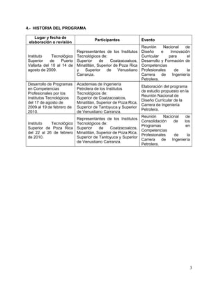 4.- HISTORIA DEL PROGRAMA

    Lugar y fecha de
                                    Participantes               Evento
 elaboración o revisión
                                                                Reunión     Nacional    de
                          Representantes de los Institutos      Diseño     e    Innovación
Instituto     Tecnológico Tecnológicos de:                      Curricular     para      el
Superior     de   Puerto Superior     de    Coatzacoalcos,      Desarrollo y Formación de
Vallarta del 10 al 14 de Minatitlán, Superior de Poza Rica      Competencias
agosto de 2009.           y   Superior    de    Venustiano      Profesionales     de     la
                          Carranza.                             Carrera    de    Ingeniería
                                                                Petrolera.
Desarrollo de Programas    Academias de Ingeniería
                                                                Elaboración del programa
en Competencias            Petrolera de los Institutos
                                                                de estudio propuesto en la
Profesionales por los      Tecnológicos de:
                                                                Reunión Nacional de
Institutos Tecnológicos    Superior de Coatzacoalcos,
                                                                Diseño Curricular de la
del 17 de agosto de        Minatitlán, Superior de Poza Rica,
                                                                Carrera de Ingeniería
2009 al 19 de febrero de   Superior de Tantoyuca y Superior
                                                                Petrolera.
2010.                      de Venustiano Carranza.
                                                                Reunión     Nacional    de
                        Representantes de los Institutos
                                                                Consolidación    de    los
Instituto   Tecnológico Tecnológicos de:
                                                                Programas               en
Superior de Poza Rica Superior       de    Coatzacoalcos,
                                                                Competencias
del 22 al 26 de febrero Minatitlán, Superior de Poza Rica,
                                                                Profesionales    de      la
de 2010.                Superior de Tantoyuca y Superior
                                                                Carrera    de   Ingeniería
                        de Venustiano Carranza.
                                                                Petrolera.




                                                                                             3
 