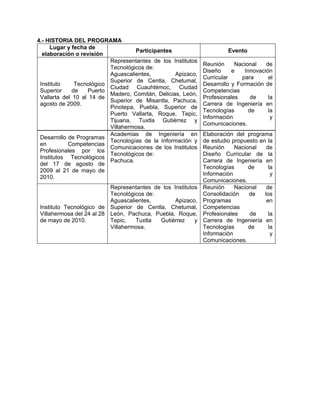 4.- HISTORIA DEL PROGRAMA
Lugar y fecha de
elaboración o revisión
Participantes Evento
Instituto Tecnológico
Superior de Puerto
Vallarta del 10 al 14 de
agosto de 2009.
Representantes de los Institutos
Tecnológicos de:
Aguascalientes, Apizaco,
Superior de Centla, Chetumal,
Ciudad Cuauhtémoc, Ciudad
Madero, Comitán, Delicias, León,
Superior de Misantla, Pachuca,
Pinotepa, Puebla, Superior de
Puerto Vallarta, Roque, Tepic,
Tijuana, Tuxtla Gutiérrez y
Villahermosa.
Reunión Nacional de
Diseño e Innovación
Curricular para el
Desarrollo y Formación de
Competencias
Profesionales de la
Carrera de Ingeniería en
Tecnologías de la
Información y
Comunicaciones.
Desarrollo de Programas
en Competencias
Profesionales por los
Institutos Tecnológicos
del 17 de agosto de
2009 al 21 de mayo de
2010.
Academias de Ingeniería en
Tecnologías de la Información y
Comunicaciones de los Institutos
Tecnológicos de:
Pachuca.
Elaboración del programa
de estudio propuesto en la
Reunión Nacional de
Diseño Curricular de la
Carrera de Ingeniería en
Tecnologías de la
Información y
Comunicaciones.
Instituto Tecnológico de
Villahermosa del 24 al 28
de mayo de 2010.
Representantes de los Institutos
Tecnológicos de:
Aguascalientes, Apizaco,
Superior de Centla, Chetumal,
León, Pachuca, Puebla, Roque,
Tepic, Tuxtla Gutiérrez y
Villahermosa.
Reunión Nacional de
Consolidación de los
Programas en
Competencias
Profesionales de la
Carrera de Ingeniería en
Tecnologías de la
Información y
Comunicaciones.
 