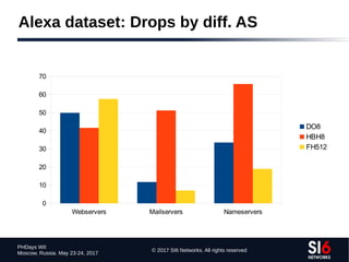 © 2017 SI6 Networks. All rights reserved
PHDays WII
Moscow, Russia. May 23-24, 2017
DO8
HBH8
FH512
Webservers Mailservers Nameservers
0
10
20
30
40
50
60
70
Alexa dataset: Drops by diff. AS
 