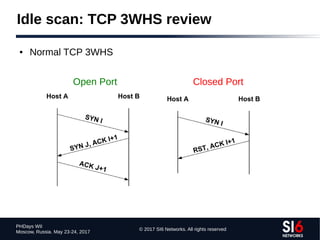 © 2017 SI6 Networks. All rights reserved
PHDays WII
Moscow, Russia. May 23-24, 2017
Idle scan: TCP 3WHS review
● Normal TCP 3WHS
Open Port Closed Port
 
