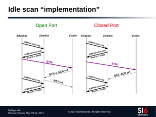 © 2017 SI6 Networks. All rights reserved
PHDays WII
Moscow, Russia. May 23-24, 2017
Idle scan “implementation”
Open Port Closed Port
 