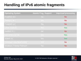 © 2017 SI6 Networks. All rights reserved
PHDays WII
Moscow, Russia. May 23-24, 2017
Handling of IPv6 atomic fragments
Operating System Atomic Frag. Support Improved processing
FreeBSD 8.0 No No
FreeBSD 8.2 Yes No
FreeBSD 9.0 Yes No
Linux 3.0.0-15 Yes Yes
NetBSD 5.1 No No
OpenBSD-current Yes Yes
Solaris 11 Yes Yes
Windows Vista (build 6000) Yes No
Windows 7 Home Premium Yes No
 