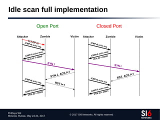 © 2017 SI6 Networks. All rights reserved
PHDays WII
Moscow, Russia. May 23-24, 2017
Idle scan full implementation
Open Port Closed Port
ICMPv6
 
