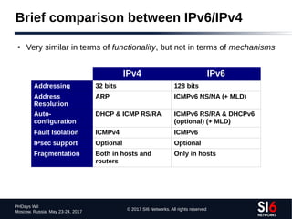 © 2017 SI6 Networks. All rights reserved
PHDays WII
Moscow, Russia. May 23-24, 2017
Brief comparison between IPv6/IPv4
● Very similar in terms of functionality, but not in terms of mechanisms
IPv4 IPv6
Addressing 32 bits 128 bits
Address
Resolution
ARP ICMPv6 NS/NA (+ MLD)
Auto-
configuration
DHCP & ICMP RS/RA ICMPv6 RS/RA & DHCPv6
(optional) (+ MLD)
Fault Isolation ICMPv4 ICMPv6
IPsec support Optional Optional
Fragmentation Both in hosts and
routers
Only in hosts
 