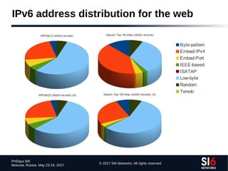 © 2017 SI6 Networks. All rights reserved
PHDays WII
Moscow, Russia. May 23-24, 2017
IPv6 address distribution for the web
 