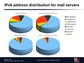 © 2017 SI6 Networks. All rights reserved
PHDays WII
Moscow, Russia. May 23-24, 2017
IPv6 address distribution for mail servers
 