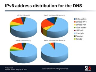 © 2017 SI6 Networks. All rights reserved
PHDays WII
Moscow, Russia. May 23-24, 2017
IPv6 address distribution for the DNS
 