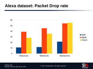 © 2017 SI6 Networks. All rights reserved
PHDays WII
Moscow, Russia. May 23-24, 2017
DO8
HBH8
FH512
Webservers Mailservers Nameservers
0
10
20
30
40
50
60
Alexa dataset: Packet Drop rate
 