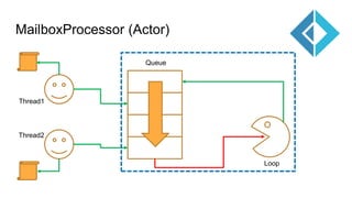 MailboxProcessor (Actor)
Queue
Loop
Thread1
Thread2
 
