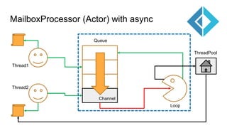 MailboxProcessor (Actor) with async
Queue
Thread1
Thread2
ThreadPool
Loop
Channel
 