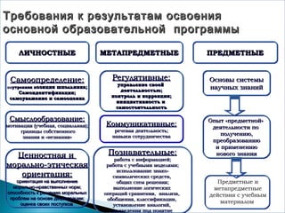 ЛИЧНОСТНЫЕЛИЧНОСТНЫЕ МЕТАПРЕДМЕТНЫЕМЕТАПРЕДМЕТНЫЕ ПРЕДМЕТНЫЕПРЕДМЕТНЫЕ
Самоопределение:
внутренняя позиция школьника;
Самоидентификация;
самоуважение и самооценка
Самоопределение:
внутренняя позиция школьника;
Самоидентификация;
самоуважение и самооценка
Смыслообразование:
мотивация (учебная, социальная);
границы собственного
знания и «незнания»
Смыслообразование:
мотивация (учебная, социальная);
границы собственного
знания и «незнания»
Ценностная и
морально-этическая
ориентация:
ориентация на выполнение
морально-нравственных норм;
способность к решению моральных
проблем на основе децентрации;
оценка своих поступков
Ценностная и
морально-этическая
ориентация:
ориентация на выполнение
морально-нравственных норм;
способность к решению моральных
проблем на основе децентрации;
оценка своих поступков
Регулятивные:
управление своей
деятельностью;
контроль и коррекция;
инициативность и
самостоятельность
Регулятивные:
управление своей
деятельностью;
контроль и коррекция;
инициативность и
самостоятельность
Коммуникативные:
речевая деятельность;
навыки сотрудничества
Коммуникативные:
речевая деятельность;
навыки сотрудничества
Познавательные:
работа с информацией;
работа с учебными моделями;
использование знако-
символических средств,
общих схем решения;
выполнение логических
операций сравнения, анализа,
обобщения, классификации,
установление аналогий,
подведения под понятие
Познавательные:
работа с информацией;
работа с учебными моделями;
использование знако-
символических средств,
общих схем решения;
выполнение логических
операций сравнения, анализа,
обобщения, классификации,
установление аналогий,
подведения под понятие
Основы системы
научных знаний
Основы системы
научных знаний
Опыт «предметной»
деятельности по
получению,
преобразованию
и применению
нового знания
Опыт «предметной»
деятельности по
получению,
преобразованию
и применению
нового знания
Предметные и
метапредметные
действия с учебным
материалом
Требования к результатам освоенияТребования к результатам освоения
основной образовательной программыосновной образовательной программы
 