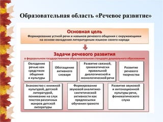 Образовательная область «Речевое развитие» 
 