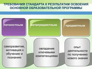 ТРЕБОВАНИЯ СТАНДАРТА К РЕЗУЛЬТАТАМ ОСВОЕНИЯ
ОСНОВНОЙ ОБРАЗОВАТЕЛЬНОЙ ПРОГРАММЫ
личностным метапредметным предметным
саморазвитие,
мотивация к
обучению и
познанию
овладение
ключевыми
компетенциями
опыт
деятельности
по получению
нового знания
 