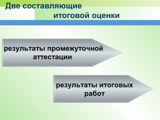 Две составляющие
итоговой оценки
результаты промежуточной
аттестации
результаты итоговых
работ
 