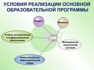 УСЛОВИЯ РЕАЛИЗАЦИИ ОСНОВНОЙ
ОБРАЗОВАТЕЛЬНОЙ ПРОГРАММЫ
Финансы
Кадры
Учебно-методическое
и информационное
обеспечение
Материально-
технические
условия
Информационно-
образовательная
среда
 
