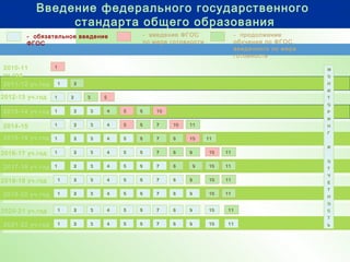 2010-11
уч.год
2011-12 уч.год
- обязательное введение
ФГОС
- введение ФГОС
по мере готовности
11
ММ
ОО
НН
ИИ
ТТ
ОО
РР
ИИ
НН
ГГ
ИИ
ОО
ТТ
ЧЧ
ЕЕ
ТТ
НН
ОО
СС
ТТ
ЬЬ
11
Введение федерального государственного
стандарта общего образования
2012-13 уч.год
2013-14 уч.год
2014-15
уч.год
2016-17 уч.год
2018-19 уч.год
2020-21 уч.год
2017-18 уч.год
2019-20 уч.год
2021-22 уч.год
2015-16 уч.год 11
11
11
11
11
11
11
11
11
11
22
22 33 55
22 33 44 55 66 1010
22 33 44 55 66 77 1010 1111
22 33 44 55 66 77 88 1010 1111
22 33 44 55 66 77 88 99 1010 1111
22 33 44 55 66 77
22 33 44 55 66 77 88
22 33 44 55 66 77 88 99
22 33 44 55 66 77 88 99 1010
22 33 7766 885544 99 11111010
88 99 11111010
1111101099
11111010
1111
- продолжение
обучения по ФГОС,
введенного по мере
готовности
 