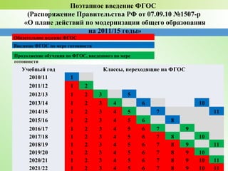 Введение ФГОС по мере готовности
Учебный год Классы, переходящие на ФГОС
2010/11 1
2011/12 1 2
2012/13 1 2 3 5
2013/14 1 2 3 4 6 10
2014/15 1 2 3 4 5 7 11
2015/16 1 2 3 4 5 6 8
2016/17 1 2 3 4 5 6 7 9
2017/18 1 2 3 4 5 6 7 8 10
2018/19 1 2 3 4 5 6 7 8 9 11
2019/20 1 2 3 4 5 6 7 8 9 10
2020/21 1 2 3 4 5 6 7 8 9 10 11
2021/22 1 2 3 4 5 6 7 8 9 10 11
Поэтапное введение ФГОС
(Распоряжение Правительства РФ от 07.09.10 №1507-р
«О плане действий по модернизации общего образования
на 2011/15 годы»
Обязательное ведение ФГОС
Продолжение обучения по ФГОС, введенного по мере
готовности
 