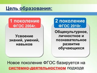 Цель образования:
1 поколение
ФГОС 2004г.
Усвоение
знаний, умений,
навыков
2 поколение
ФГОС 2010г.
Общекультурное,
личностное и
познавательное
развитие
обучающихся
Новое поколение ФГОС базируется на
системно-деятельностном подходе
 