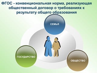 ФГОС - конвенциональная норма, реализующая
общественный договор о требованиях к
результату общего образования
СЕМЬЯ
ГОСУДАРСТВО
ОБЩЕСТВО
 