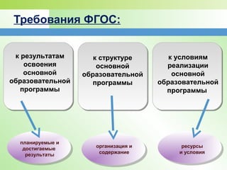 Требования ФГОС:
к результатам
освоения
основной
образовательной
программы
к структуре
основной
образовательной
программы
к условиям
реализации
основной
образовательной
программы
организация и
содержание
планируемые и
достигаемые
результаты
ресурсы
и условия
 